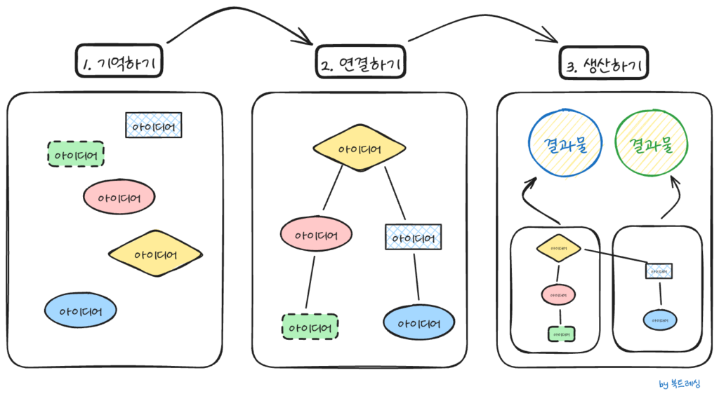 지식관리 메모 3단계 방법