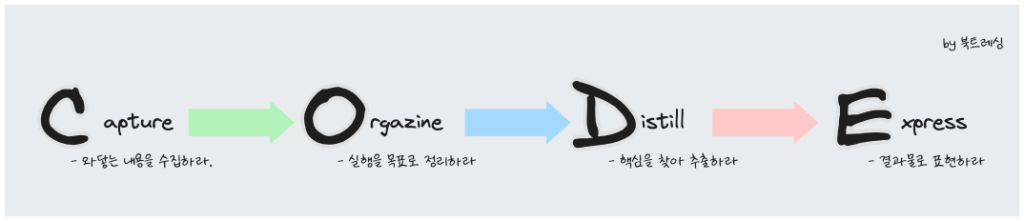 지식관리시스템- CODE법칙